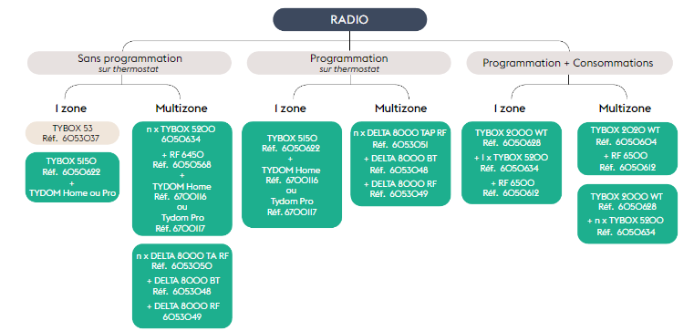 Organigramme de la gamme radio pour installation réversible de Delta Dore